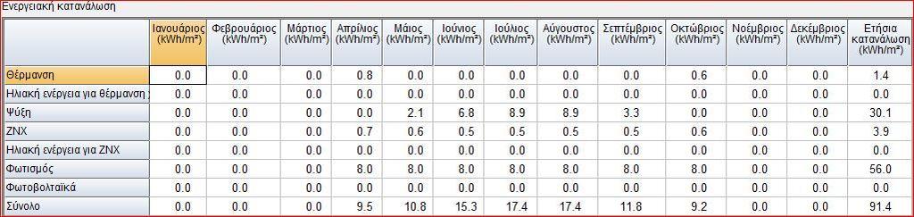 Στους παρακάτω πινάκες φαίνονται οι ενεργειακές καταναλώσεις για κάθε μήνα καθώς και η