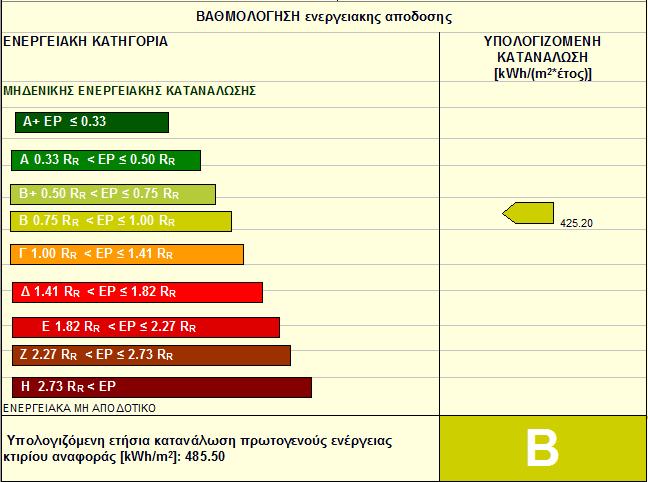 Νέα ενεργειακά