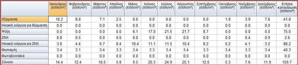 Στους παρακάτω πινάκες φαίνονται οι