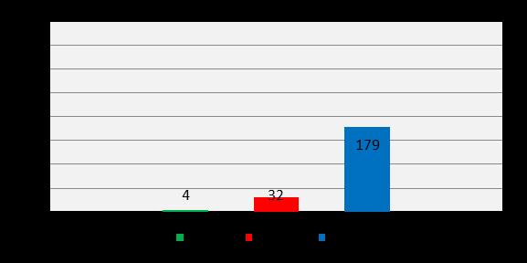 4.2 Τεχνολογία Δικτύου GSM / SIM Κάρτα Ελεύθερη σε GSM/UMTS Πίνακας 4-2: Πιθανότητα εμπλοκής κλήσης φωνής (Μ02) Πιθανότητα εμπλοκής κλήσης φωνής (Μ02) Τεχνολογία Δικτύου GSM / SIM Κάρτα Ελεύθερη σε