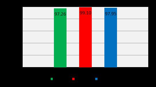 5.3 Τεχνολογία Δικτύου UMTS / SIM Κάρτα Ελεύθερη σε GSM/UMTS Πίνακας 5-3: Πιθανότητα διακοπής κλήσης φωνής (Μ03) Πιθανότητα διακοπής κλήσης φωνής (Μ03) Τεχνολογία Δικτύου UMTS / SIM Κάρτα Ελεύθερη σε