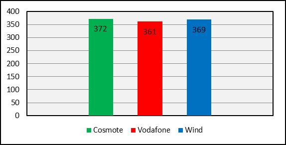 6.1 Τεχνολογία Δικτύου GSM / SIM Κάρτα Κλειδωμένη σε GSM Πίνακας 6-1: Ποιότητα φωνής (Μ04) Ποιότητα φωνής (Μ04) Τεχνολογία Δικτύου GSM / SIM Κάρτα Κλειδωμένη σε GSM COSMOTE VODAFONE WIND Αριθμός