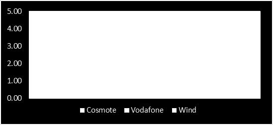 6.3 Τεχνολογία Δικτύου UMTS / SIM Κάρτα Ελεύθερη σε GSM/UMTS Πίνακας 6-3: Ποιότητα φωνής (Μ04) Ποιότητα φωνής (Μ04) Τεχνολογία Δικτύου