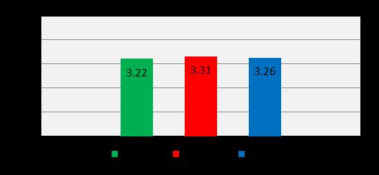 94 95% τιμή ποιότητας φωνής Uplink 3.04 3.15 3.12 Μέση τιμή ποιότητας φωνής Downlink 3.22 3.31 3.26 95% τιμή ποιότητας φωνής Downlink 3.