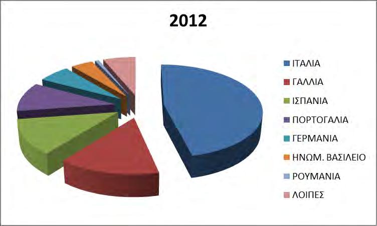 40 Σχήμα 3.9: Αξία εξαγωγών της Ελλάδας σε τσιπούρα σε χώρες της Ε.Ε.-27 το 2012 (ευρώ) Το μεγαλύτερο μερίδιο των ελληνικών εξαγωγών για το έτος 2012 κατέχει η αγορά της Ιταλίας, με αξία συναλλαγών με 85,4 εκατ.