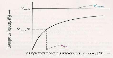 Εικόνα 19: Κινητική Michaelis-Menten.