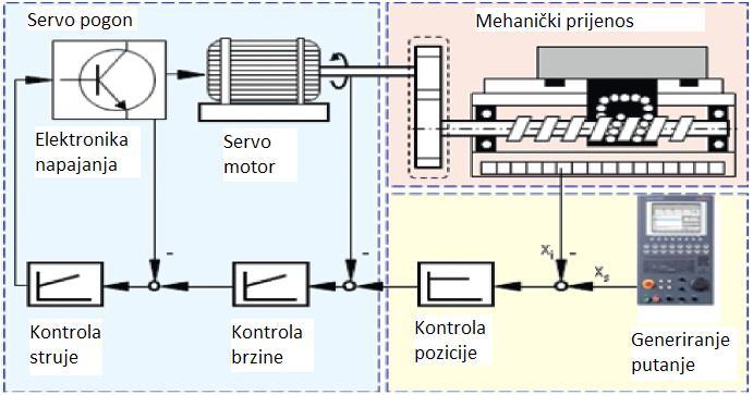 stroju u traženoj kvaliteti. Za njih nije potrebno pisati program, testirati ga i tek onda izrađivati proizvod.) 2.