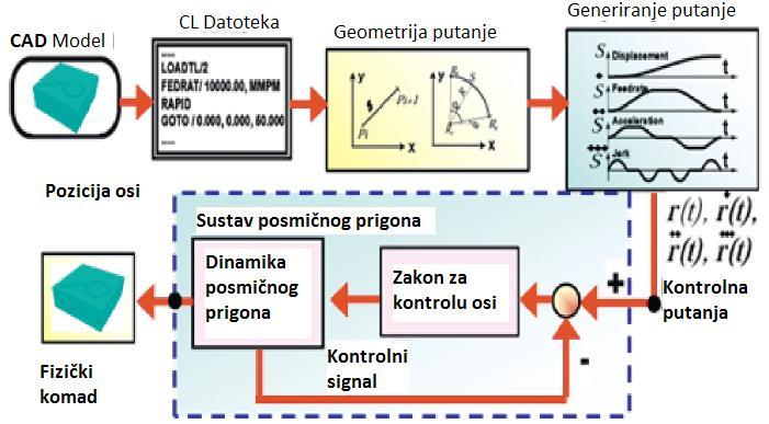 Slika 4 - Tok informacija pri nadzoru rada stroja Motor Za pogon se koristi velik broj različitih motora (slika 5). Najčešće su to sinkroni AC servo motori s permanentnim magnetom i asinkroni.