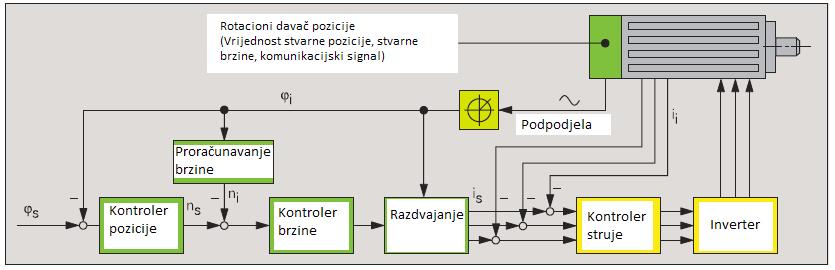 signala i sposobnost odbacivanja smetnji Gubitak snage Buku Na slici 13 vidimo konstrukciju kutnog davača pozicije kroz algoritam.