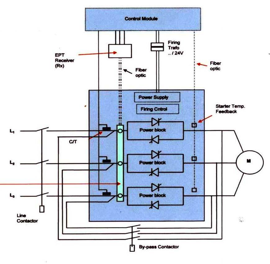 Pokretanje kaveznog asinkronog motora preko soft-start uređaja Soft-starter je elektronički uređaj kojim se može regulirati napon statora motora da se