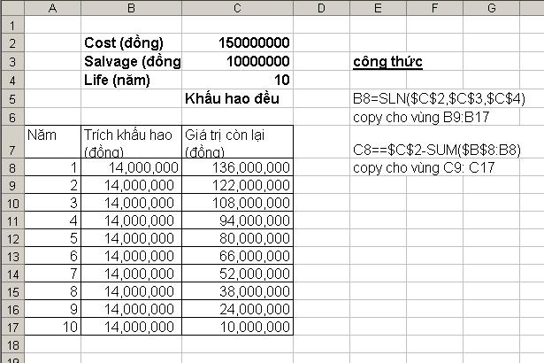 Lfe: Tuổ thọ knh tế của TSCĐ Ví dụ 3.: Một TSCĐ nguyên gá 50 trệu đồng, dự tính khấu hao trong 0 năm. Gá trị đào thả ước tính là 0 trệu đồng.