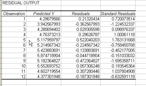 hơn f a (k, n-k-). Hình 4. trình bày kết quả hồ quy và các tham số thống kê để kểm định sự các tham số của mô hình hồ quy. Hình 4. Kết quả hồ quy do regresson cung câp Từ hình 4.
