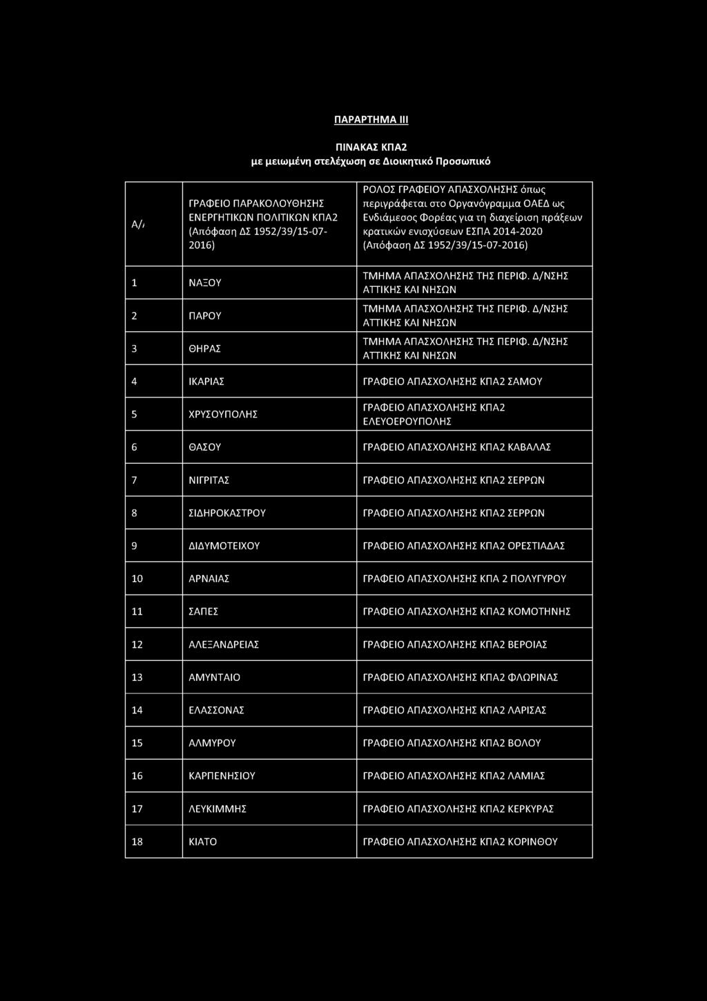 ΠΑΡΑΡΤΗΜΑ III ΠΙΝΑΚΑΣ ΚΠΑ2 με μειωμένη στελέχωση σε Διοικητικό Προσωπικό A// ΓΡΑΦΕΙΟ ΠΑΡΑΚΟΛΟΥΘΗΣΗΣ ΕΝΕΡΓΗΤΙΚΩΝ ΠΟΛΙΤΙΚΩΝ ΚΠΑ2 (Απόφαση ΔΣ 952/39/5-07- 206) ΡΟΛΟΣ ΓΡΑΦΕΙΟΥ ΑΠΑΣΧΟΛΗΣΗΣ όπως