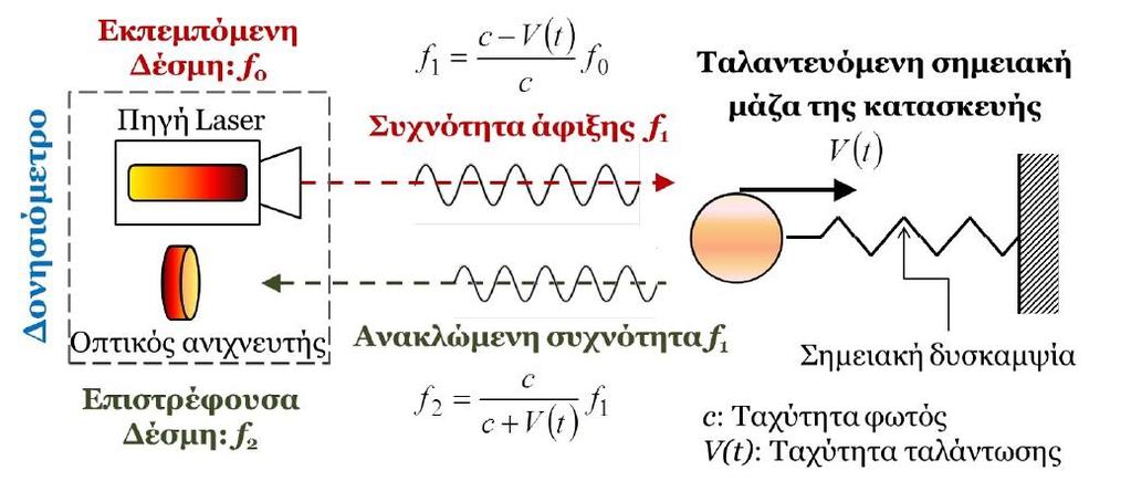 Καταγραφή επιφανειακών ταχυτήτων ταλάντωσης σε πλέγμα σημείων Προσδιορισμός των δυναμικών