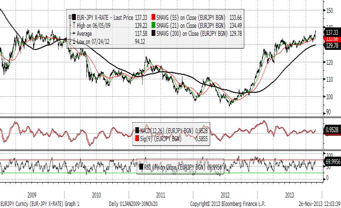 Ανοδική διατηρείται η μεσοπρόθεσμη τάση της ισοτιμίας ευρώ/γιεν. Επίπεδο αντίστασης στα 139,22 (υψηλό 5/6/09).