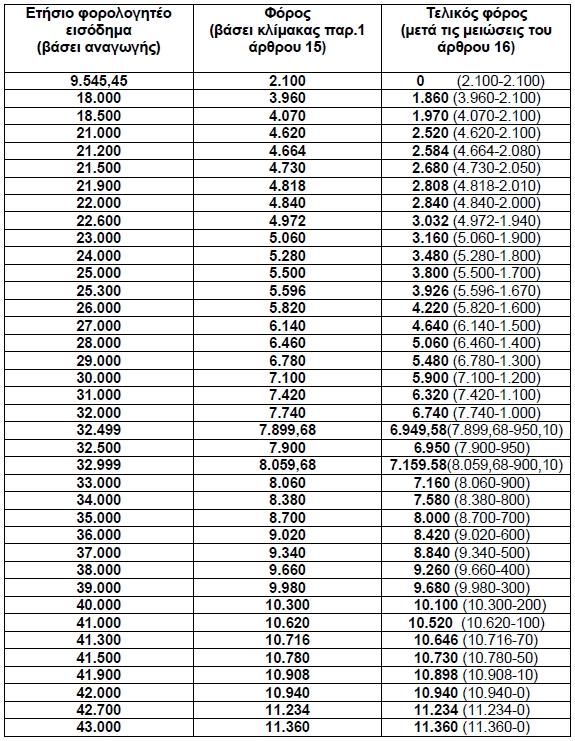 Επίσης, στις διατάξεις της παρ.3 του ίδιου άρθρου και νόμου ορίζεται, ότι όταν το φορολογητέο εισόδημα υπερβαίνει το ποσό των σαράντα δύο χιλιάδων (42.000) ευρώ, δεν χορηγείται μείωση φόρου.