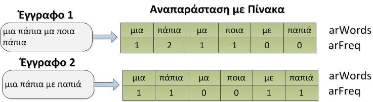 Στην παρούσα εργασία καλείστε να αναπτύξετε ένα τμήμα μιας εφαρμογής που ομαδοποιεί μια συλλογή εγγράφων με βάση την ομοιότητά τους. Συγκεκριμένα, ζητείται: Ι.