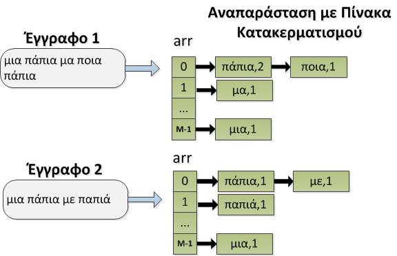 Να εφοδιάσετε καθεμιά από τις δομές σας με: (α) μια συνάρτηση που δοθέντων δύο εγγράφων κειμένου ϑα υπολογίζει το συνημίτονο της γωνίας που σχηματίζουν, και (β) μια συνάρτηση που υπολογίζει το μέτρο