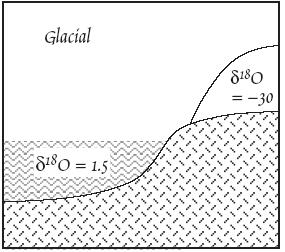 d 18 O carbonate στα τρηματοφόρα εξαρτάται από d 18 O seawater