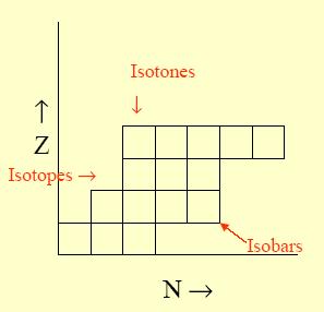 Τι είναι ένα ισότοπο? Ισότοπα - γραμμή με ίδιο Z. Έχο
