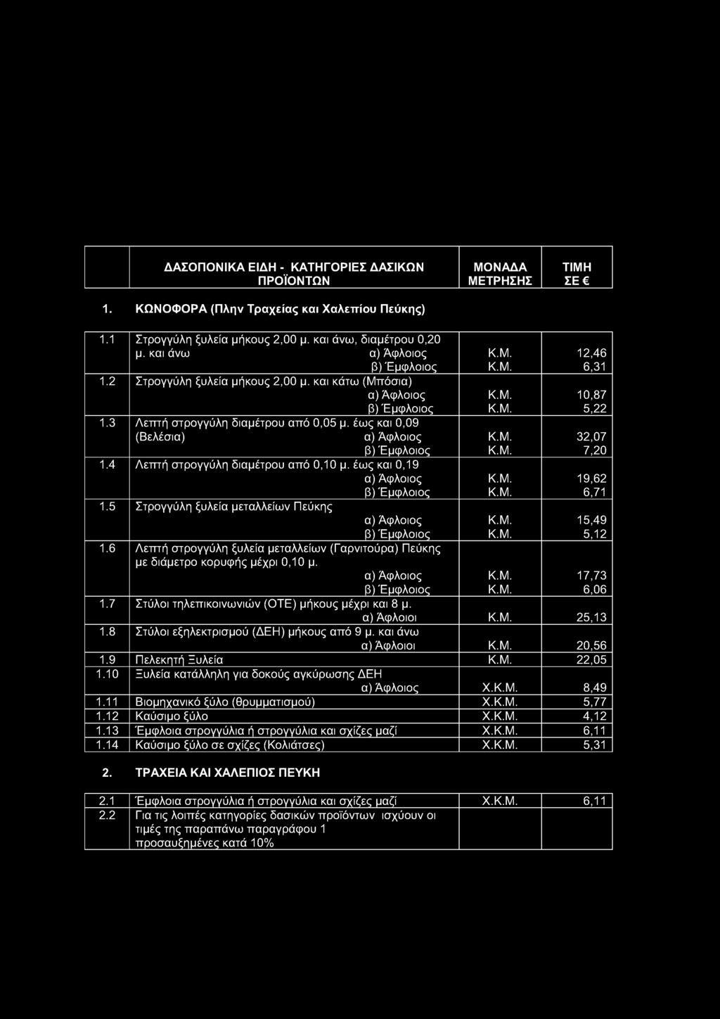 ΔΑΣΟΠΟΝΙΚΑ ΕΙΔΗ - ΚΑΤΗΓΟΡΙΕΣ ΔΑΣΙΚΩΝ ΠΡΟΪΟΝΤΩΝ 1. ΚΩΝΟΦΟΡΑ (Πλην Τραχείας και Χαλεττίου Πεύκης) ΤΙΜΗ ΣΕ 1.1 Στρογγύλη ξυλεία μήκους 2,00 μ. και άνω, διαμέτρου 0,20 μ. και άνω 1.