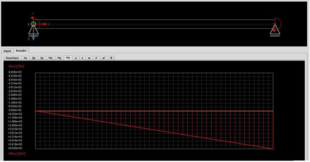 Κεφάλαιο 3 Υπολογισμοί μονοαξονικού δοκιμαστηρίου Εικόνα 34 κάθετη δοκός, ροπή Mz Η ροπή Μy είναι σταθερή και ίση με την εξωτερικά εφαρμοζόμενη στα άκρα οπότε και