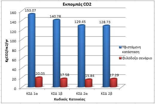 Συγκρίνοντας τις Κατοικίες Συνεχούς Δόμησης με αντίστοιχες Μονοκατοικίες της ίδιας χρονολογικής περιόδου παρατηρούμε ότι οι αρχικές τιμές για κατανάλωση πρωτογενούς ενέργειας κυμαίνονταν από 452