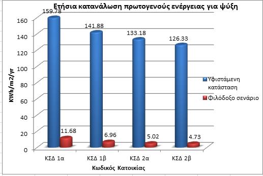 την μεγαλύτερη μείωση να παρατηρείται στη μονοκατοικία ΚΣΔ 1 α και την λιγότερη στη ΚΣΔ 2 β. Για τις Μονοκατοικίες η μεγαλύτερη τιμή της μείωσης της κατανάλωσης ενέργειας για ψύξη ανέρχεται στις 155.