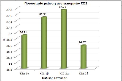 Γράφημα 13: Ποσοστιαία μείωση της κατανάλωσης ενέργειας μετά την εφαρμογή του Φιλόδοξου σεναρίου ενεργειακής αναβάθμισης στις κατοικίες που κατασκευάστηκαν κατά τη χρονολογική περίοδο