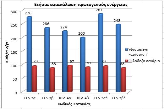 Γράφημα 15: Ετήσια κατανάλωση πρωτογενούς ενέργειας πριν και μετά την εφαρμογή του Φιλόδοξου σεναρίου ενεργειακής αναβάθμισης στις κατοικίες που κατασκευάστηκαν κατά τη χρονολογική περίοδο μετά το