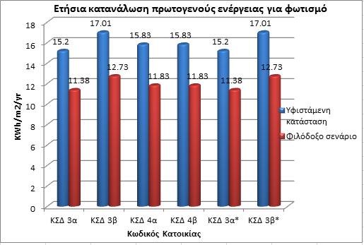 Γράφημα 19: Ετήσια κατανάλωση πρωτογενούς ενέργειας για φωτισμό πριν και μετά την εφαρμογή του Φιλόδοξου σεναρίου ενεργειακής αναβάθμισης στις κατοικίες που κατασκευάστηκαν κατά τη χρονολογική