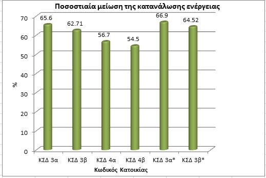 Γράφημα 20: Ποσοστιαία μείωση της κατανάλωσης ενέργειας μετά την εφαρμογή του Φιλόδοξου σεναρίου