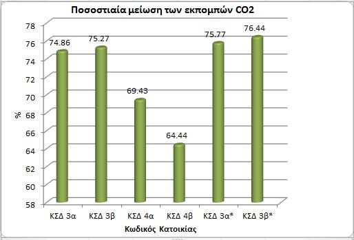 2007 Γράφημα 21: Ποσοστιαία μείωση των εκπομπών CO2 μετά την εφαρμογή του Φιλόδοξου σεναρίου 
