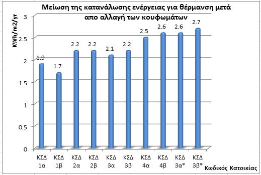 Γράφημα 22: Μείωση της κατανάλωσης πρωτογενούς ενέργειας που προκύπτει μετά την αλλαγή των κουφωμάτων