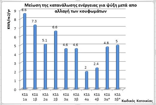 Γράφημα 24: Μείωση της κατανάλωσης ενέργειας για ψύξη που προκύπτει μετά την αλλαγή των κουφωμάτων Στο Γράφημα 23 φαίνεται ότι η μείωση στην κατανάλωση ενέργειας για θέρμανση είναι περίπου η ίδια για