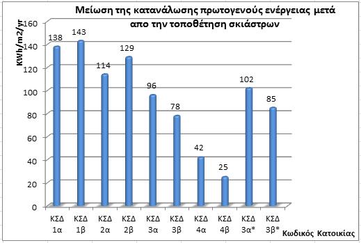 Γράφημα 31: Μείωση της κατανάλωσης πρωτογενούς