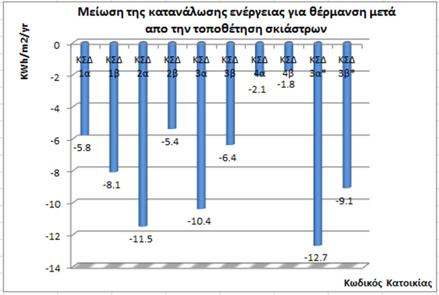 σκιάστρων Γράφημα 32: Αύξηση της κατανάλωσης