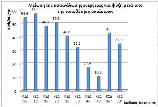 Γράφημα 33: Μείωση της κατανάλωσης ενέργειας για ψύξη που προκύπτει μετά από την τοποθέτηση σκιάστρων Από το Γράφημα 31 γίνεται εμφανές ότι η μείωση της συνολικής πρωτογενούς ενέργειας είναι αισθητά