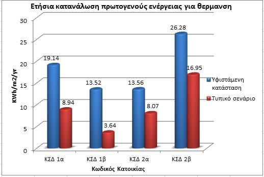 Γράφημα 2: Εκπομπές CO2 πριν και μετά την εφαρμογή του Τυπικού σεναρίου ενεργειακής αναβάθμισης Στο Γράφημα 3 όπου βλέπουμε την ετήσια κατανάλωση πρωτογενούς