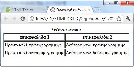 Πριν από την πρώτη ετικέτα και αμέσως μετά την ετικέτα <table> προσθέστε τον κώδικα <caption>λεζάντα πίνακα</caption> Τι παρατηρείτε; (Πάνω από