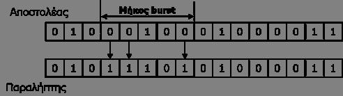 Είδη Σφαλμάτων Σφάλμα ενός bit Αλλαγή ενός bit (από 0 σε 1 ή τοαντίστροφο) προκαλεί αλλαγή