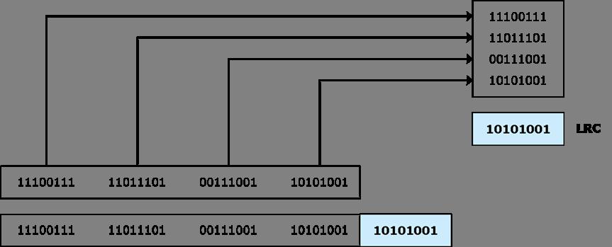 ιαμήκης Έλεγχος Πλεονασμού (Longitudinal RC- LRC) Μια σειρά από