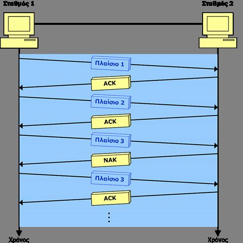 Stop and Wait ARQ Ο αποστολέας στέλνει ένα έναταπακέτακαι περιμένει μήνυμα επιβεβαίωσης πριν