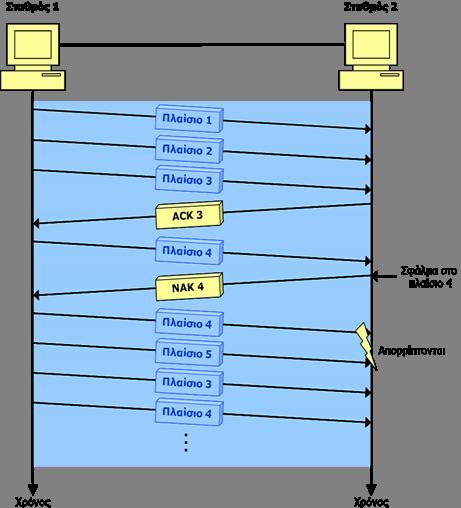 Sliding Window ARQ Ο αποστολέας στέλνει μια ομάδα από πακέτα (μέγεθος παραθύρου).