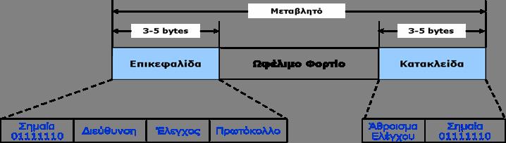 Πλαίσιο ΡΡΡ ιεύθυνση: παίρνει πάντα την τιμή 11111111 που υποδηλώνει ότι όλοι οι σταθμοί πρέπει να λάβουν το πλαίσιο.