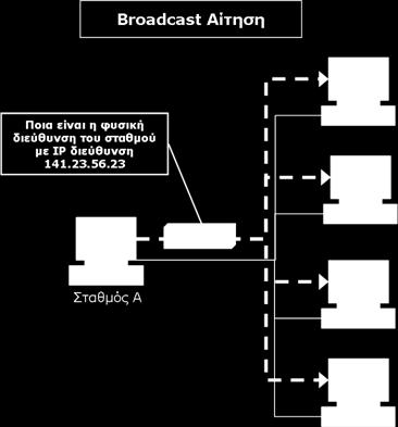 ιεύθυνσης