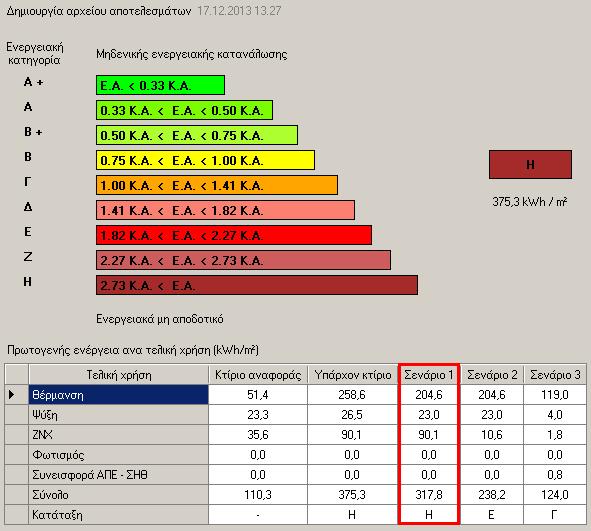 3.3 ΑΡΟΤΕΛΕΣΜΑΤΑ ΣΕΝΑΙΟΥ ΑΝΤΙΚΑΤΑΣΤΑΣΗΣ ΚΟΥΦΩΜΑΤΩΝ ΚΑΙ ΕΓΚΑΤΑΣΤΑΣΗΣ ΣΚΙΑΣΤΩΝ 3.3.1 ΕΝΕΓΕΙΑΚΗ ΚΑΤΑΤΑΞΗ ην παξαπάλσ πιαίζην παξαηεξνχκε κηα θαηλνκεληθά κηθξή κείσζε ζηελ πξσηνγελή ελέξγεηα ηνπ ηνκέα