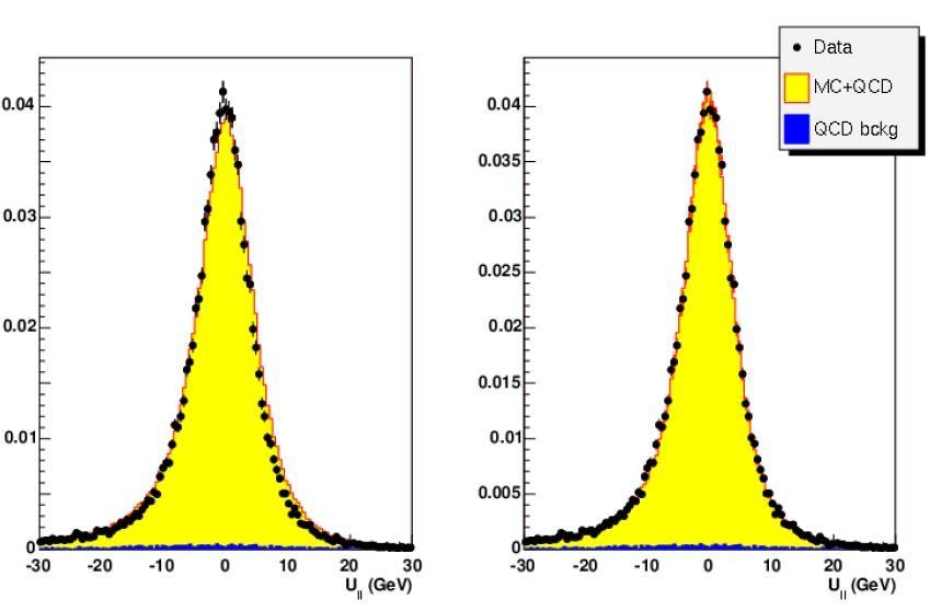 Σχήμα 39: Σύγκριση παράλληλης συνιστώσας της ενέργειας ανάκρουσης ανάκρουσης μεταξύ δεδομένων(σημεία) και MC+QCD (ιστόγραμμα). Αριστερά είναι πριν τη διόρθωση δεξιά μετά την διόρθωση.