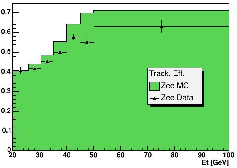 Δεδομένα (τελείες) και δεδομένα προσομοίωσης(πράσινο ιστόγραμμα) Σχήμα 68: Απόδοση ανακτασκευής