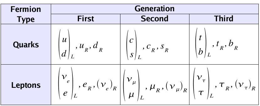 Πίνακας 1: Αναπαράσταση Quark και λεπτονίων στο καθιερωμένο πρότυπο. Οι δείκτες L και R υποδηλώνουν την αριστερόστροφη και δεξιόστροφη ελικώτητα του συγκεκριμένου φερμιονίου.